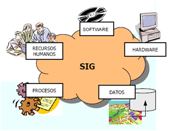 Componentes del SIG