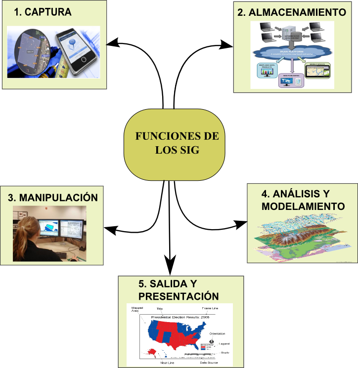 Funciones del SIG