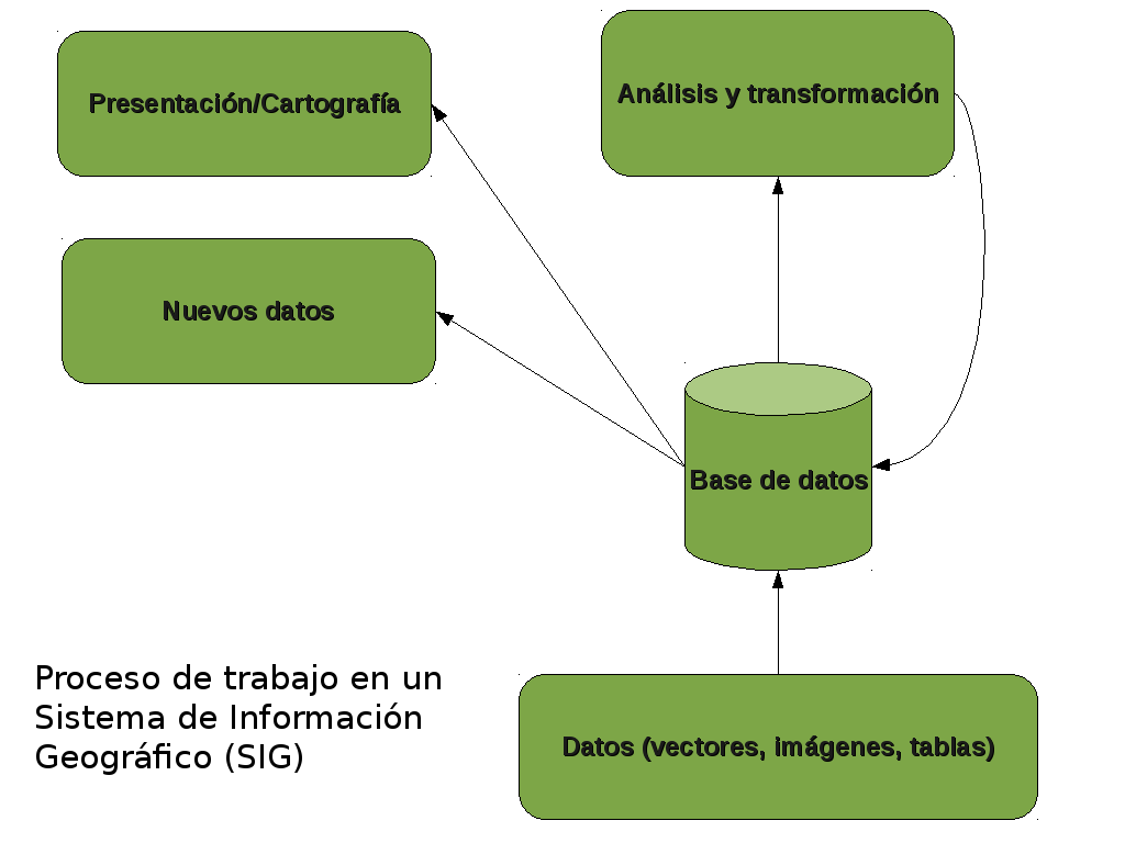 Datos del SIG