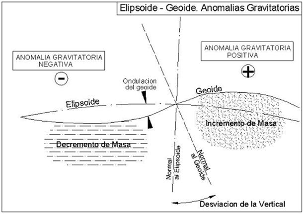 anomalias_gravitatorias